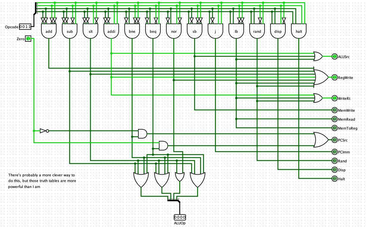 A screenshot of my control module simulation, showing how each instruction is routed to individual outputs. There's a comment that says "there's probably a more clever way to do this, but those truth tables are more powerful than I am"